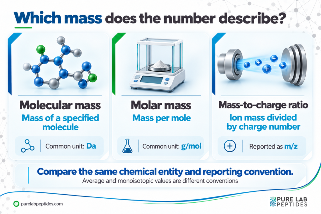 Molecular mass in daltons, molar mass in grams per mole and mass-to-charge ratio describe different quantities.